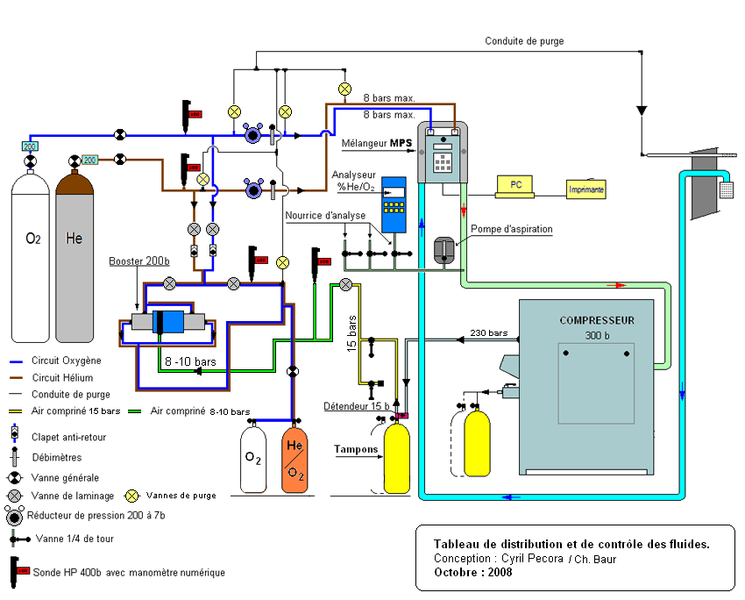 Fichier:Tableau distribution gaz.jpg